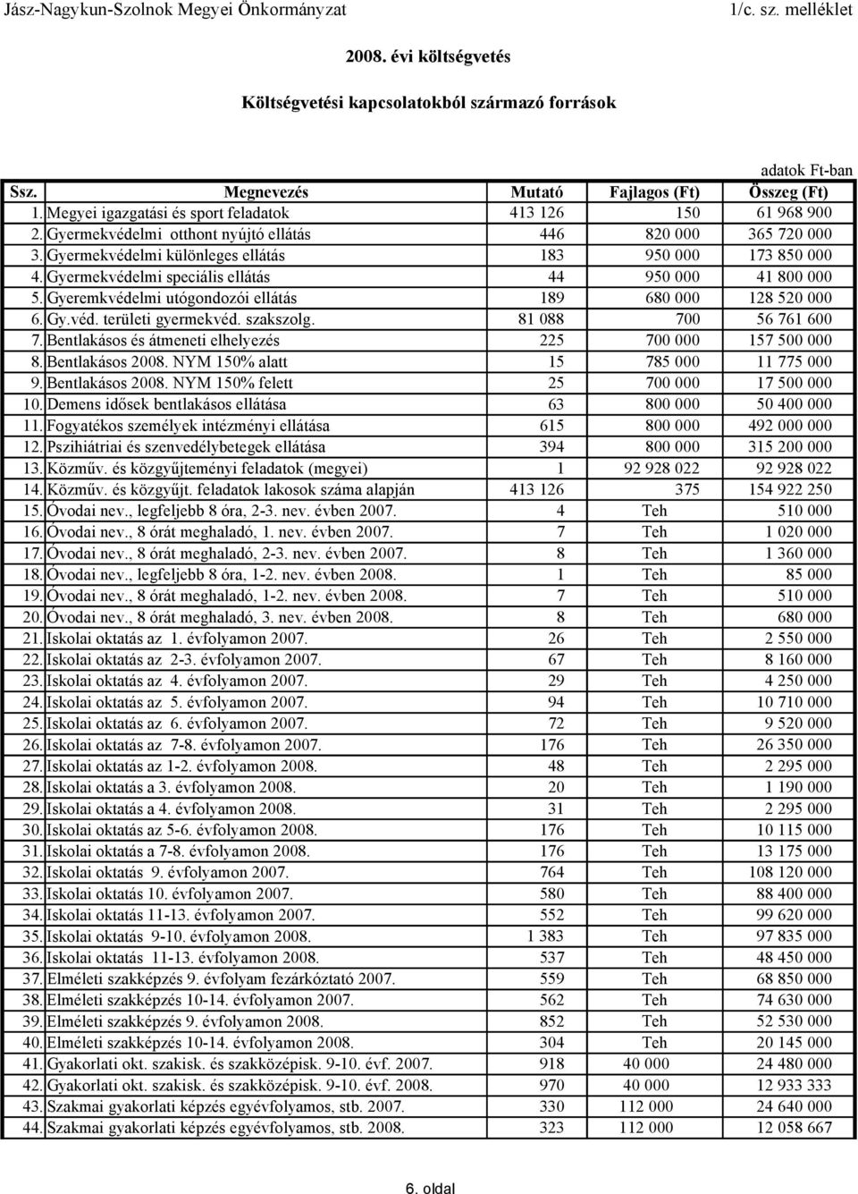 Gyermekvédelmi speciális ellátás 44 950 000 41 800 000 5. Gyeremkvédelmi utógondozói ellátás 189 680 000 128 520 000 6. Gy.véd. területi gyermekvéd. szakszolg. 81 088 700 56 761 600 7.