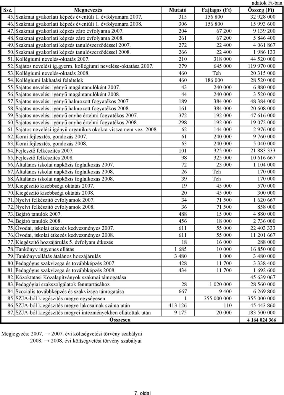 Szakmai gyakorlati képzés tanulószerződéssel 2007. 272 22 400 4 061 867 50. Szakmai gyakorlati képzés tanulószerződéssel 2008. 266 22 400 1 986 133 51. Kollégiumi nevelésoktatás 2007.