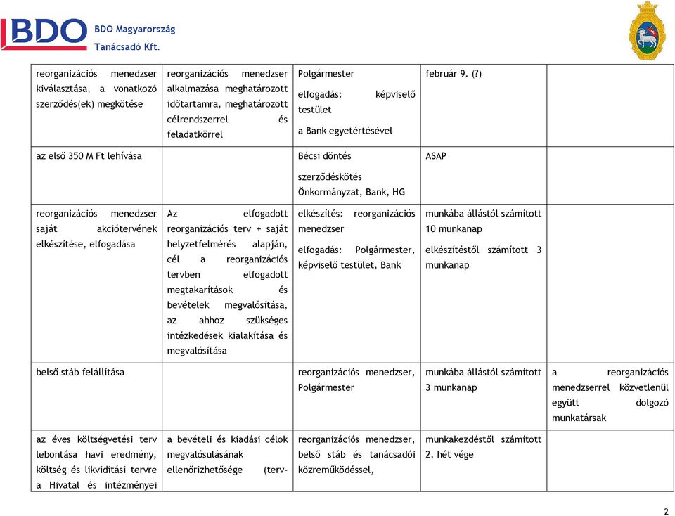 350 M Ft lehívása Bécsi döntés ASAP szerződéskötés Önkormányzat, Bank, HG Az elfogadott elkészítés: munkába állástól számított saját akciótervének terv + saját 10 munkanap elkészítése, elfogadása