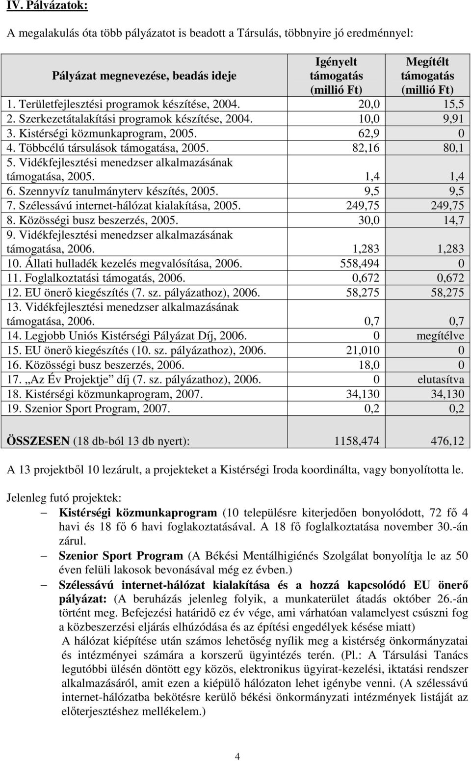 Többcélú társulások támogatása, 2005. 82,16 80,1 5. Vidékfejlesztési menedzser alkalmazásának támogatása, 2005. 1,4 1,4 6. Szennyvíz tanulmányterv készítés, 2005. 9,5 9,5 7.