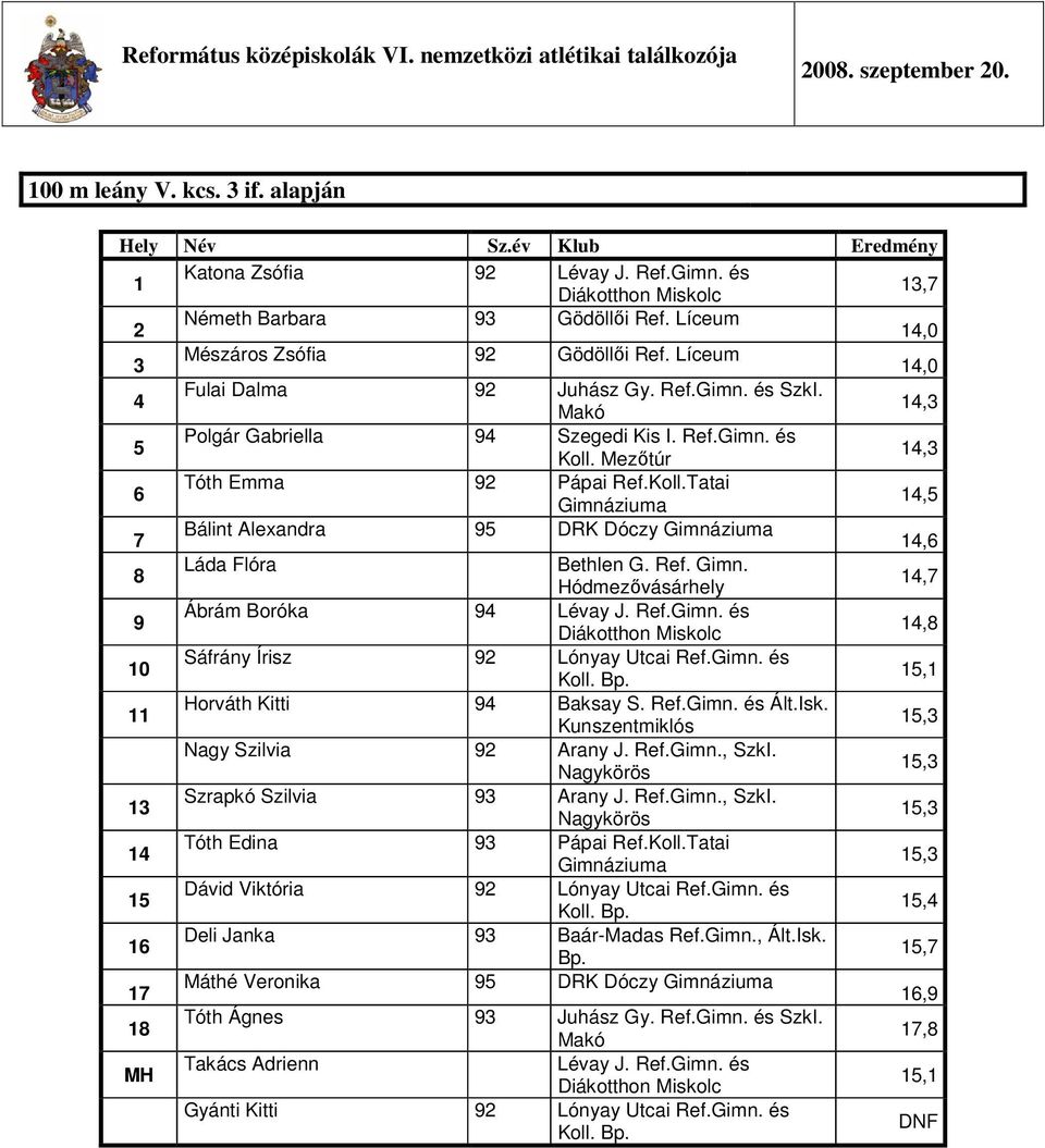 Ref.Gimn. és, 0 Sáfrány Írisz Lónyay Utcai Ref.Gimn. és, Horváth Kitti Baksay S. Ref.Gimn. és Ált.Isk. Kunszentmiklós, Nagy Szilvia Arany J. Ref.Gimn., SzkI., Szrapkó Szilvia Arany J. Ref.Gimn., SzkI., Tóth Edina Pápai Ref.