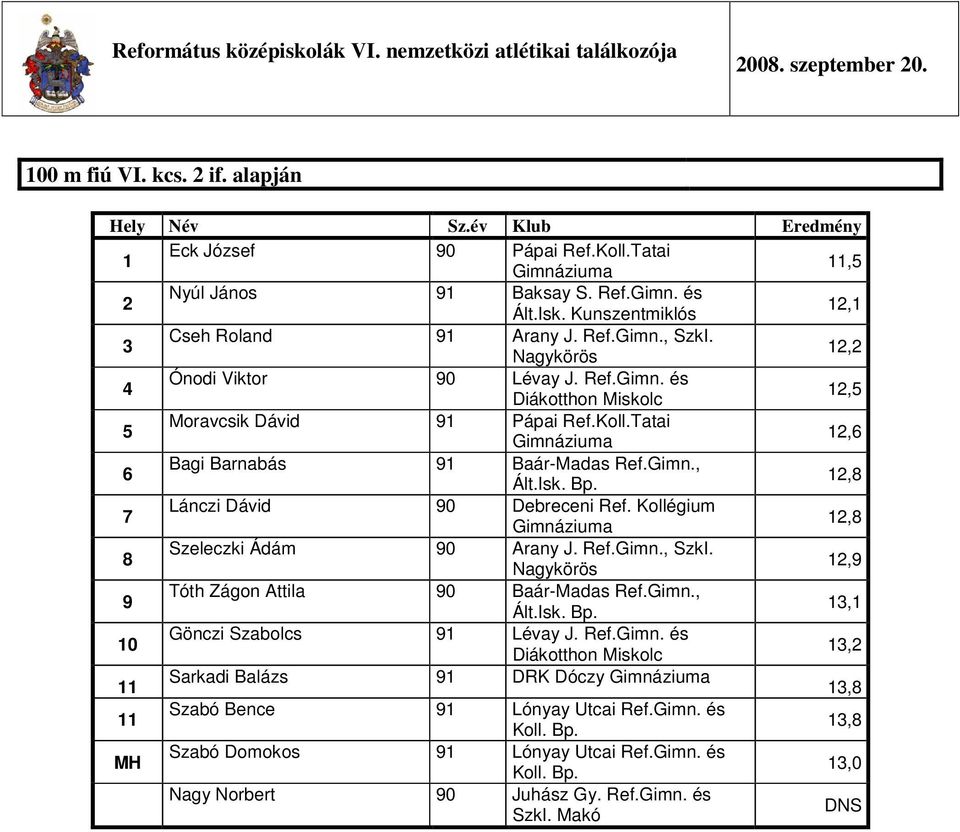 , Lánczi Dávid 0 Debreceni Ref. Kollégium, Szeleczki Ádám 0 Arany J. Ref.Gimn., SzkI., Tóth Zágon Attila 0 Baár-Madas Ref.Gimn., Ált.Isk. Bp.