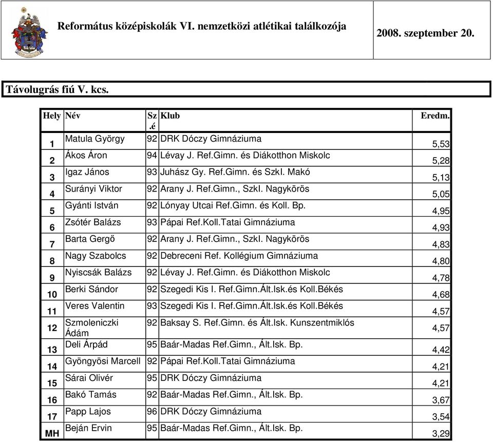 Ref.Gimn.Ált.Isk.és Koll.Békés, Veres Valentin Szegedi Kis I. Ref.Gimn.Ált.Isk.és Koll.Békés, Szmoleniczki Baksay S. Ref.Gimn. és Ált.Isk. Kunszentmiklós Ádám, Deli Árpád Baár-Madas Ref.Gimn., Ált.