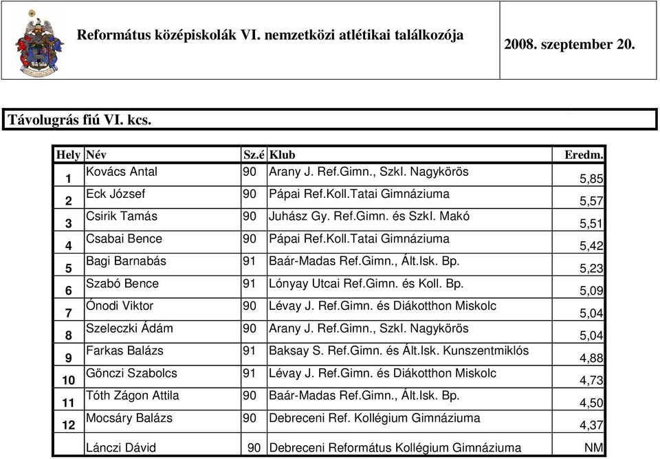 , Szabó Bence Lónyay Utcai Ref.Gimn. és,0 Ónodi Viktor 0 Lévay J. Ref.Gimn. és,0 Szeleczki Ádám 0 Arany J. Ref.Gimn., SzkI.,0 Farkas Balázs Baksay S. Ref.Gimn. és Ált.