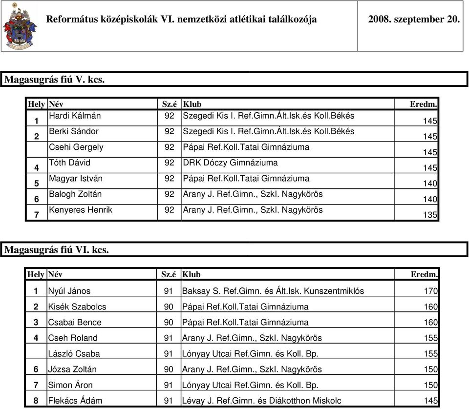 Hely Név Sz.é Klub Eredm. Nyúl János Baksay S. Ref.Gimn. és Ált.Isk. Kunszentmiklós 0 Kisék Szabolcs 0 Pápai Ref.Koll.Tatai 0 Csabai Bence 0 Pápai Ref.Koll.Tatai 0 Cseh Roland Arany J.