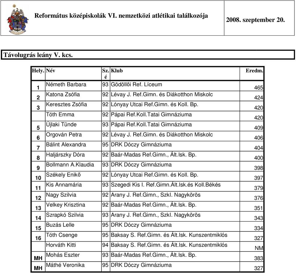 Klaudia DRK Dóczy Székely Enikő 0 Lónyay Utcai Ref.Gimn. és Kis Annamária Szegedi Kis I. Ref.Gimn.Ált.Isk.és Koll.Békés Nagy Szilvia Arany J. Ref.Gimn., SzkI. Velkey Krisztina Baár-Madas Ref.Gimn., Ált.