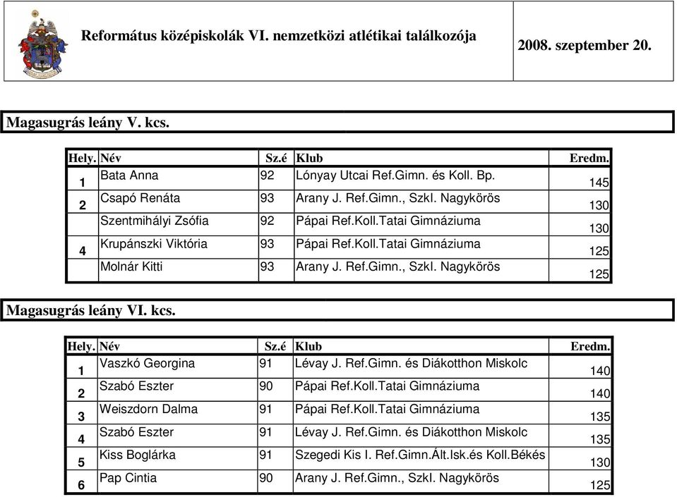 Magasugrás leány VI. kcs. Hely. Név Sz.é Klub Eredm. Vaszkó Georgina Lévay J. Ref.Gimn. és 0 Szabó Eszter 0 Pápai Ref.Koll.