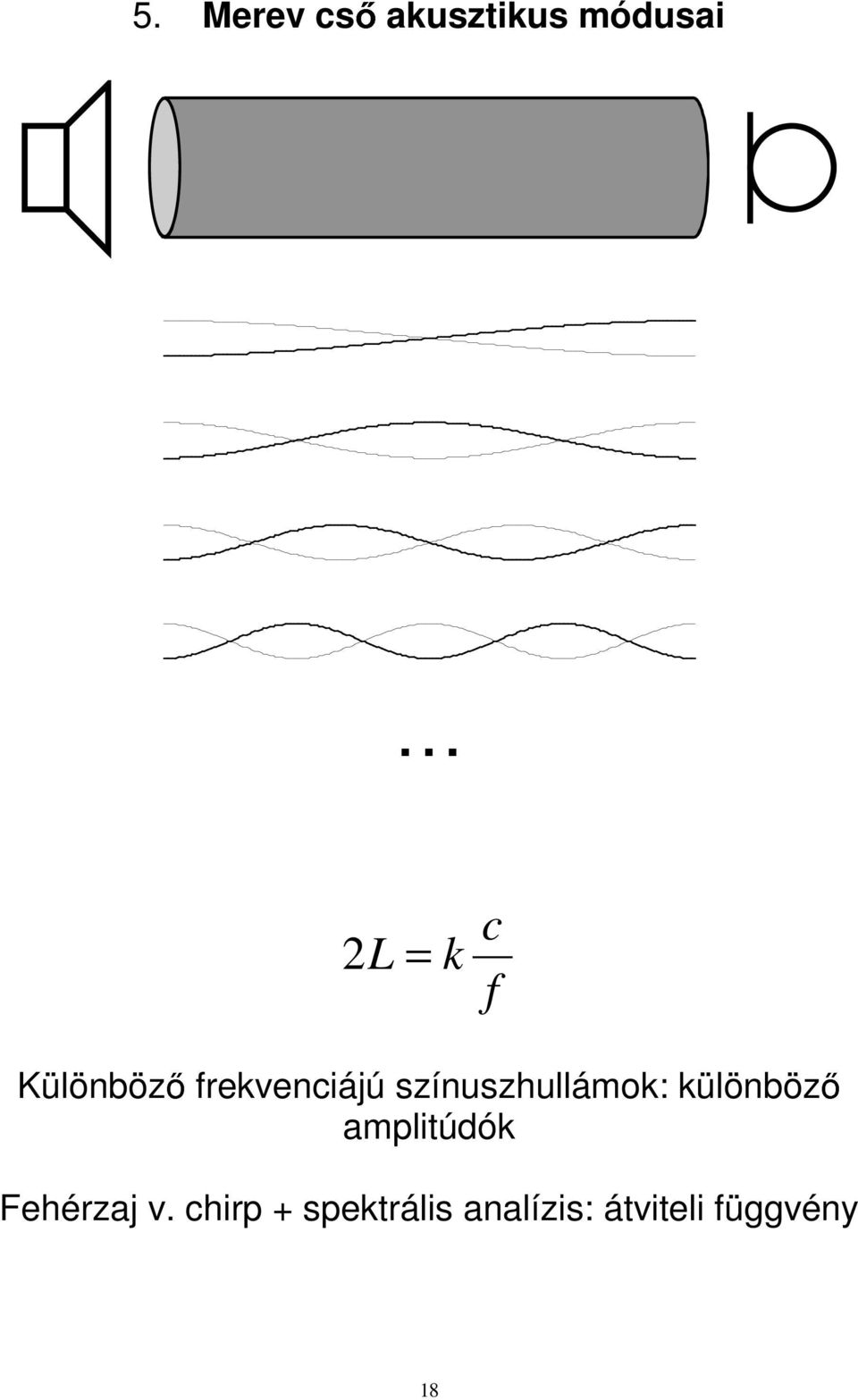 különböz amplitúdók Fehérzaj v.