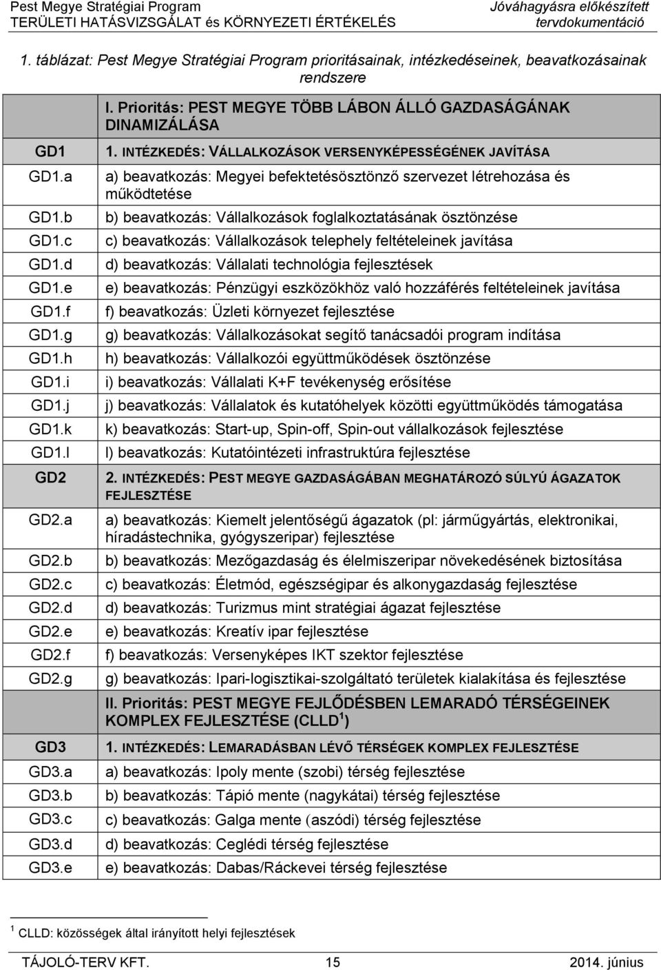 INTÉZKEDÉS: VÁLLALKOZÁSOK VERSENYKÉPESSÉGÉNEK JAVÍTÁSA a) beavatkozás: Megyei befektetésösztönző szervezet létrehozása és működtetése b) beavatkozás: Vállalkozások foglalkoztatásának ösztönzése c)