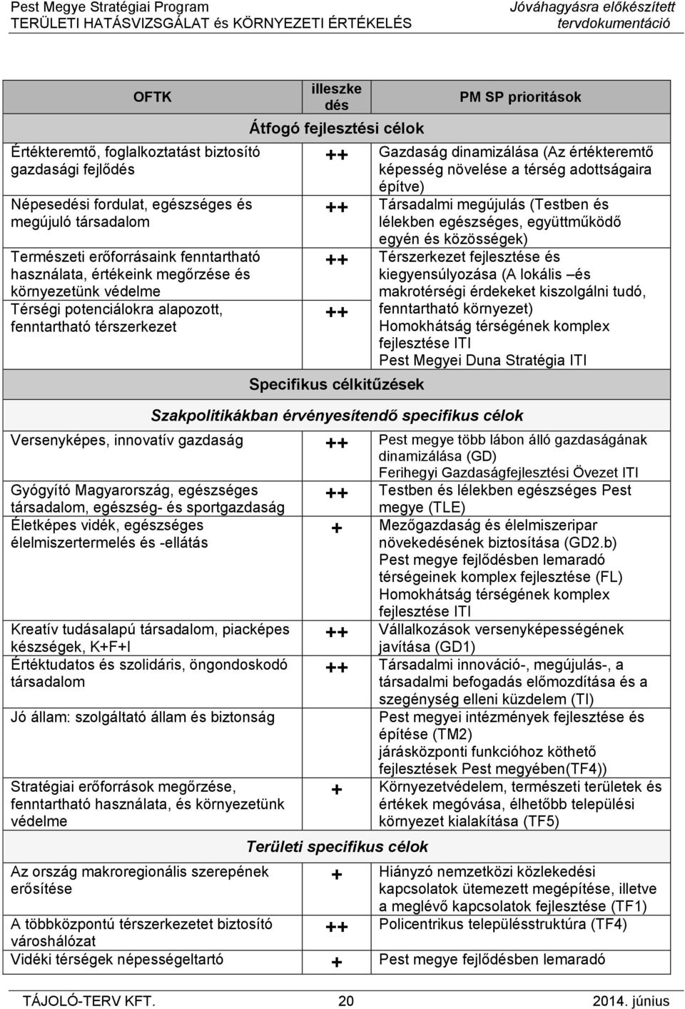 térség adottságaira építve) Társadalmi megújulás (Testben és lélekben egészséges, együttműködő egyén és közösségek) Térszerkezet fejlesztése és kiegyensúlyozása (A lokális és makrotérségi érdekeket