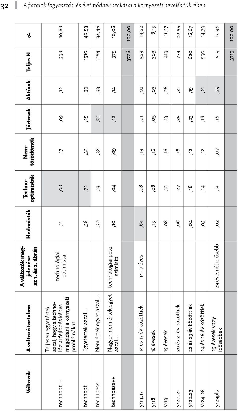 optimista,11,08,17,09,12 398 10,68 technopt Egyetértek azzal,36,72,32,25,39 1510 40,53 technpess Nem értek egyet azzal,30,13,38,52,33 1284 34,46 technpess++ Nagyon nem értek egyet azzal.