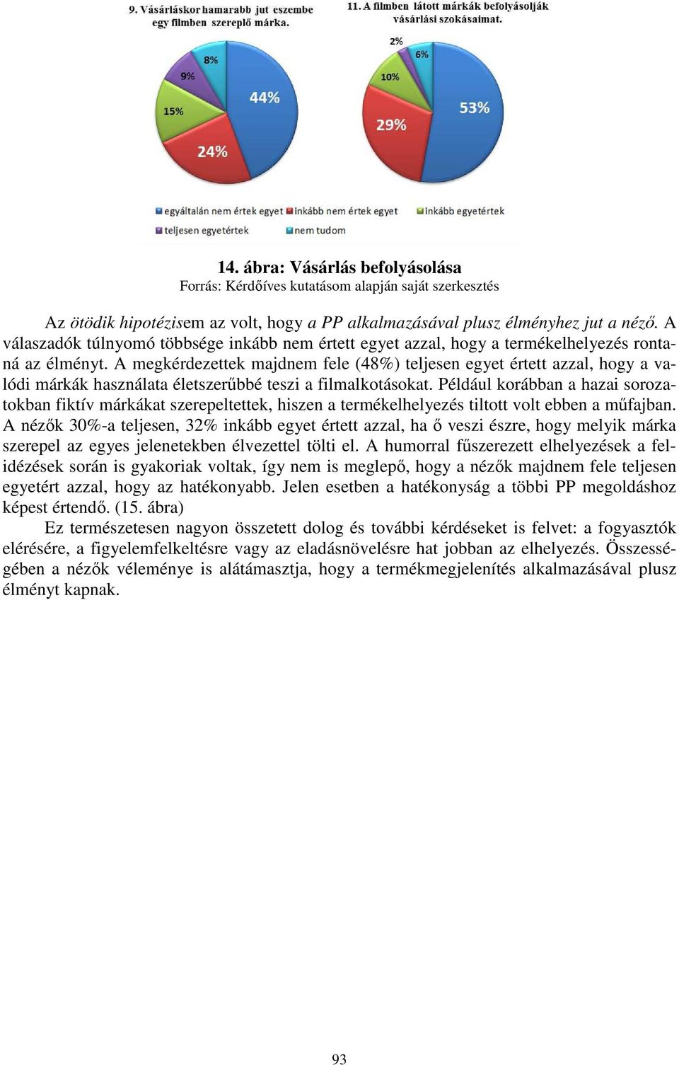 A megkérdezettek majdnem fele (48%) teljesen egyet értett azzal, hogy a valódi márkák használata életszerűbbé teszi a filmalkotásokat.