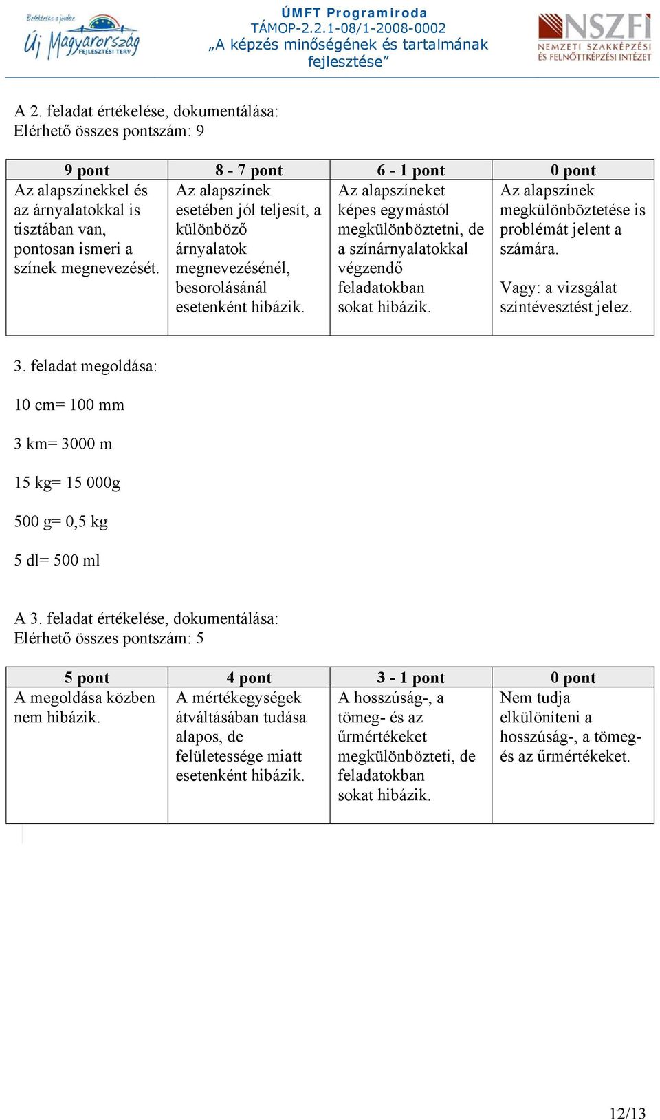 Az alapszínekkel és az árnyalatokkal is tisztában van, pontosan ismeri a színek megnevezését. Az alapszínek megkülönböztetése is problémát jelent a számára. Vagy: a vizsgálat színtévesztést jelez. 3.