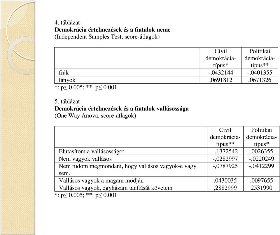 táblázat Demokrácia értelmezések és a fiatalok vallásossága (One Way Anova, score-átlagok) Civil demokráciatípus** Politikai demokráciatípus* Elutasítom a