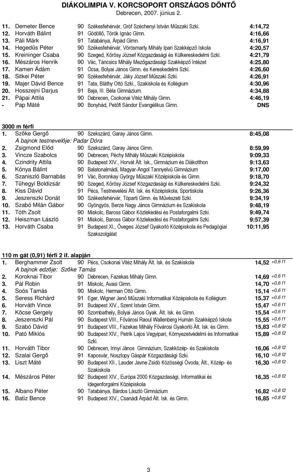 Mészáros Henrik 90 Vác, Táncsics Mihály Mezőgazdasági Szakképző Intézet 4:25,80 17. Kamen Ádám 91 Ócsa, Bolyai János Gimn. és Kereskedelmi Szki. 4:26,60 18.