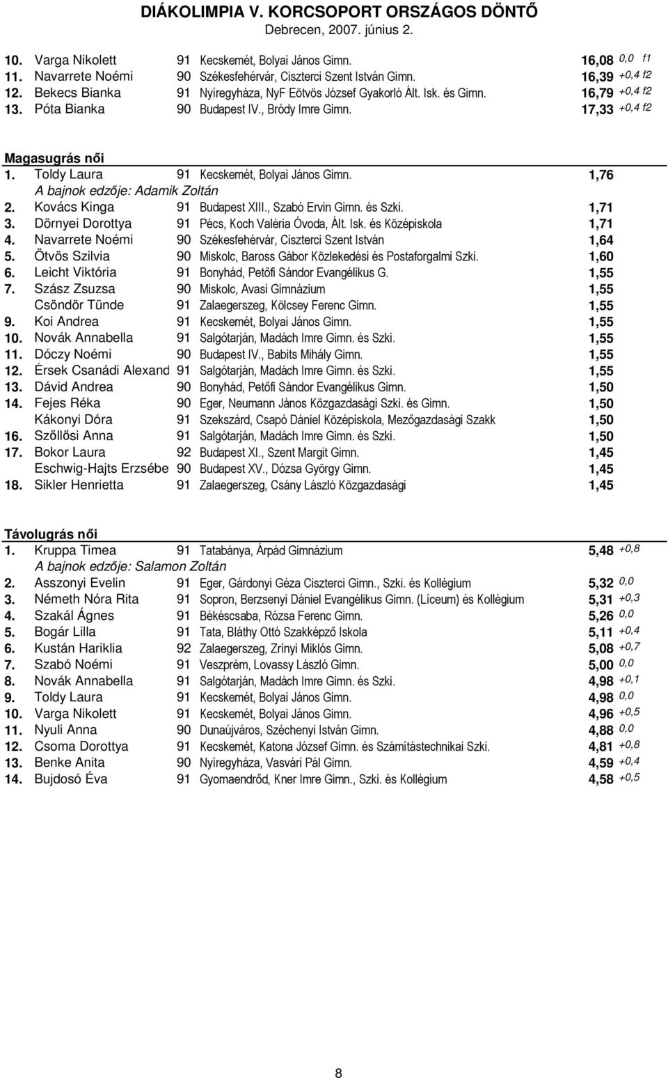 Toldy Laura 91 Kecskemét, Bolyai János Gimn. 1,76 A bajnok edzője: Adamik Zoltán 2. Kovács Kinga 91 Budapest XIII., Szabó Ervin Gimn. és Szki. 1,71 3.