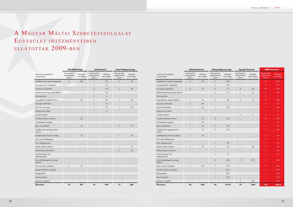 átlaga  átlaga Intézmények/ szolgáltatások száma Ellátottak éves átlaga Hajléktalanok nappali melegedôje 2 206 1 86 2 45 Tanyagondnoki szolgáltatás 1 16 Támogató szolgáltatás 4 159 3 48