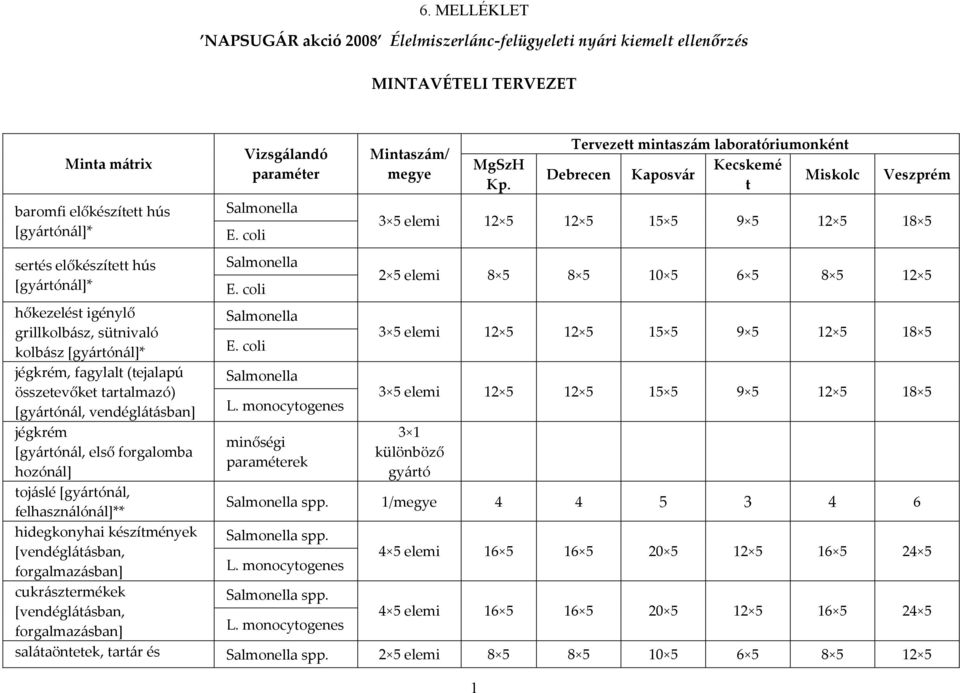 készímények [vendégláásban, forgalmazásban] cukrászermékek [vendégláásban, forgalmazásban] paraméer E. coli E.