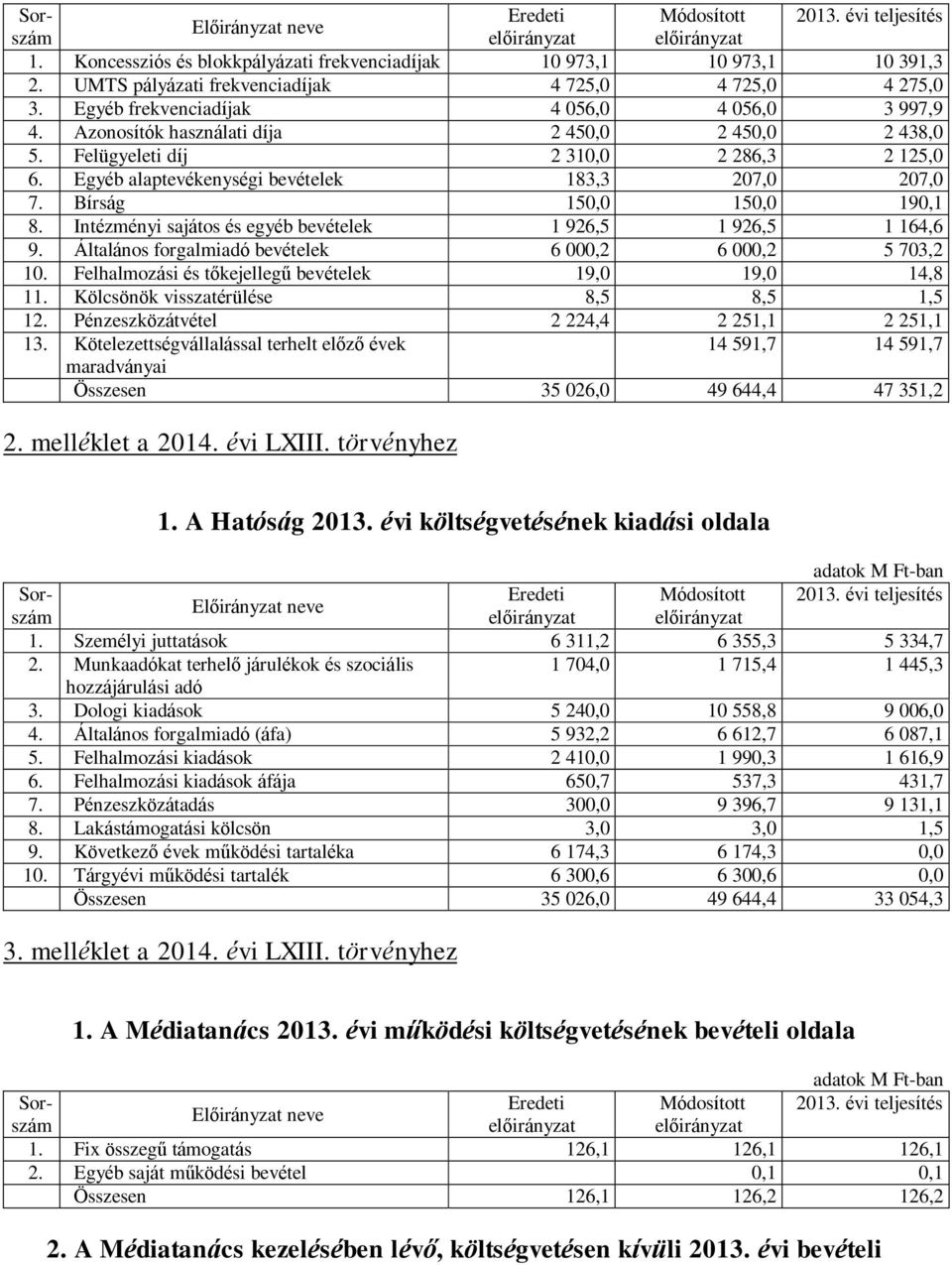 Bírság 150,0 150,0 190,1 8. Intézményi sajátos és egyéb bevételek 1 926,5 1 926,5 1 164,6 9. Általános forgalmiadó bevételek 6 000,2 6 000,2 5 703,2 10.