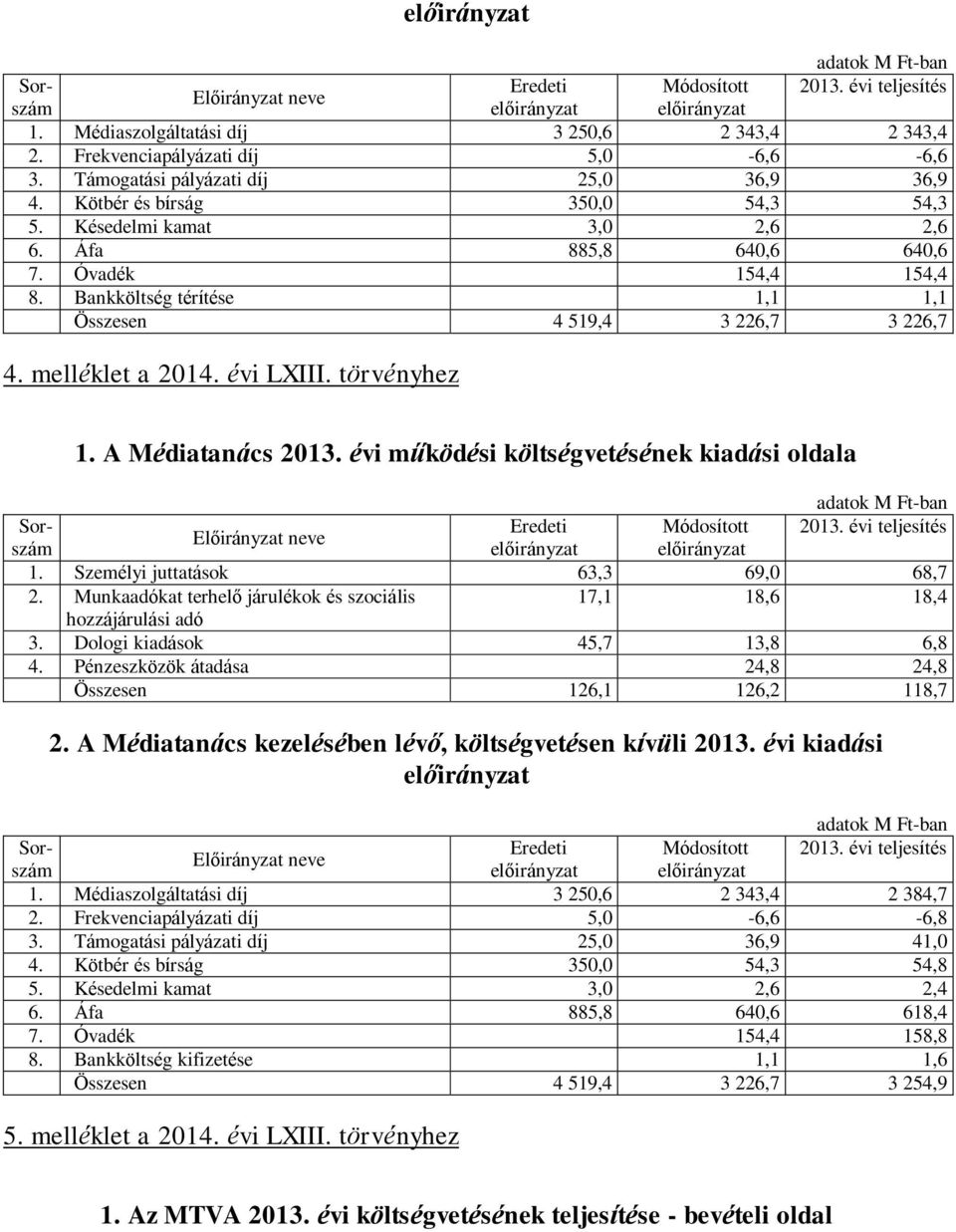 évi LXIII. törvényhez 1. A Médiatanács 2013. évi működési költségvetésének kiadási oldala Sor- Eredeti Módosított 2013. évi teljesítés szám 1. Személyi juttatások 63,3 69,0 68,7 2.