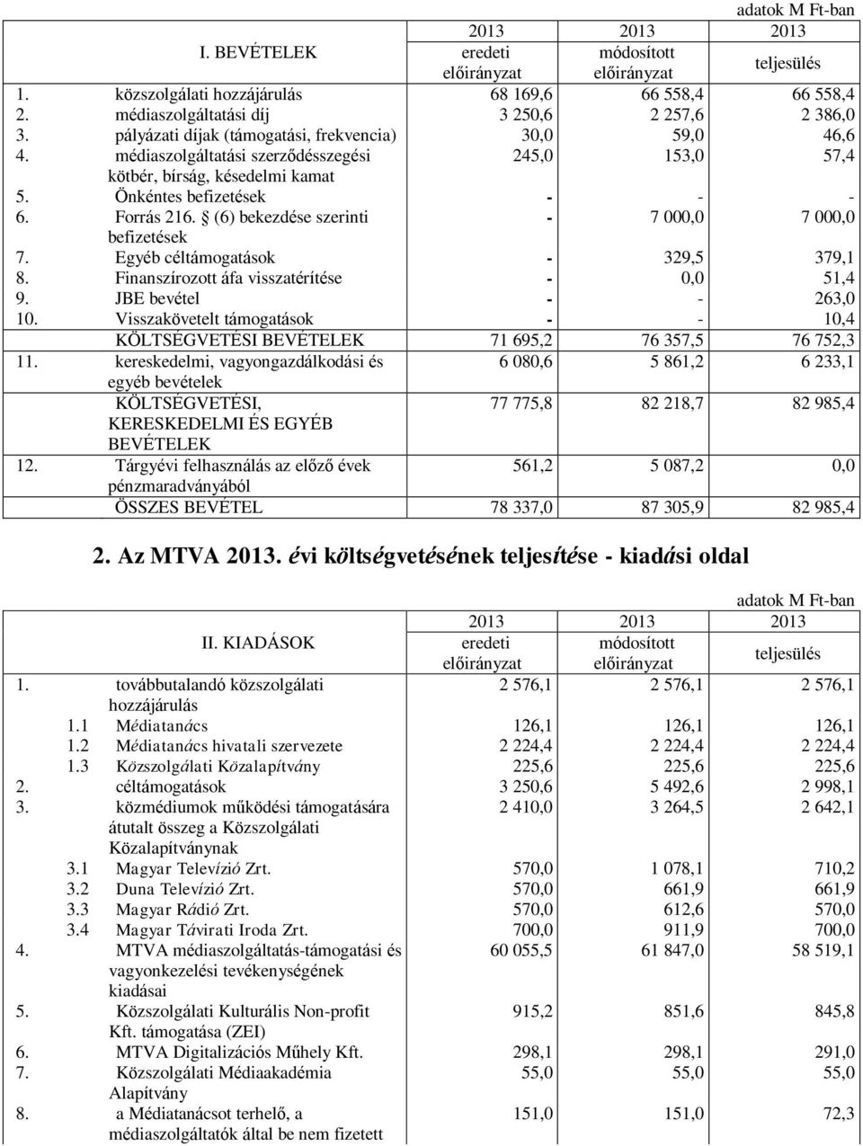 (6) bekezdése szerinti - 7 000,0 7 000,0 befizetések 7. Egyéb céltámogatások - 329,5 379,1 8. Finanszírozott áfa visszatérítése - 0,0 51,4 9. JBE bevétel - - 263,0 10.