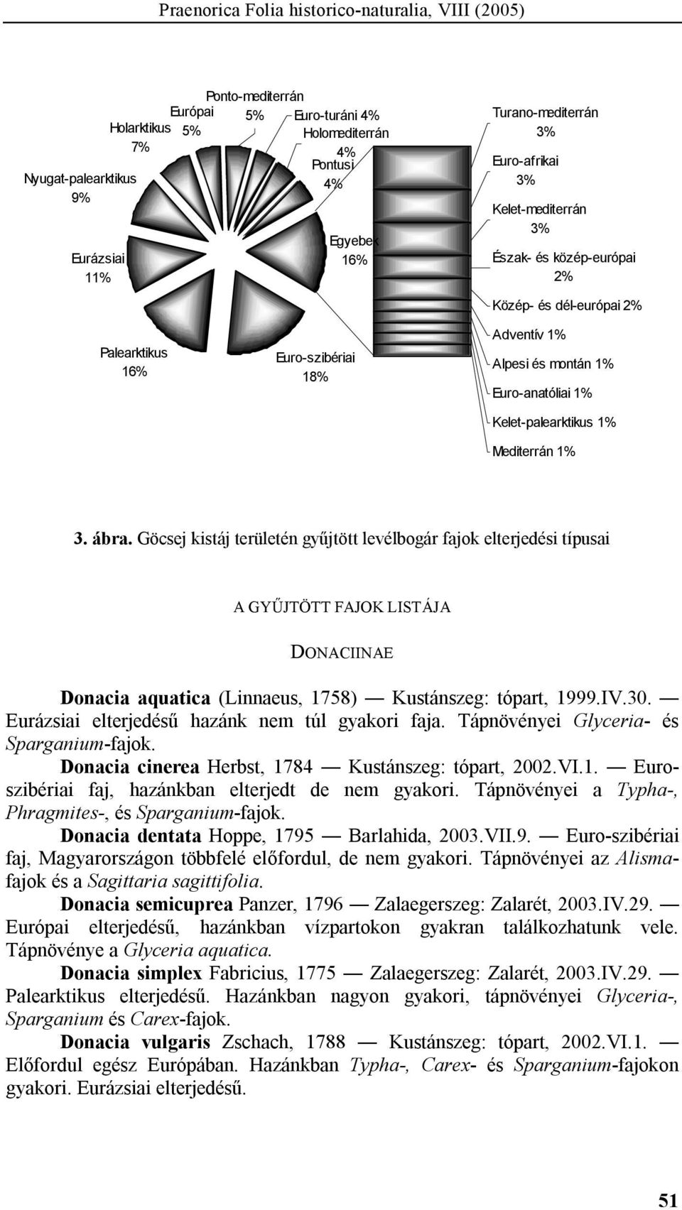 Kelet-palearktikus 1% Mediterrán 1% 3. ábra.