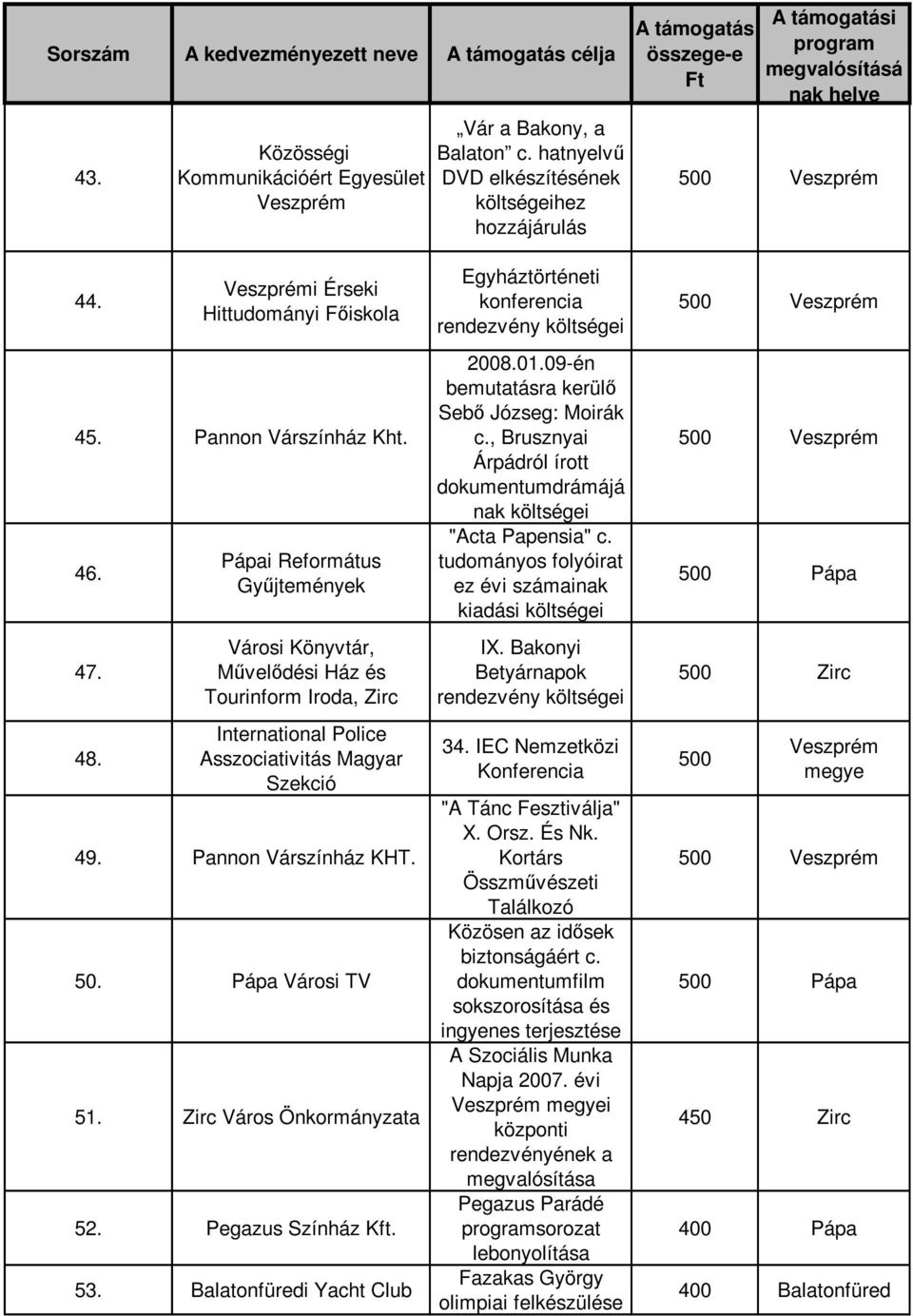 Pannon Várszínház KHT. 50. Pápa Városi TV 51. Zirc Város 52. Pegazus Színház Kft. 53. Balatonfüredi Yacht Club Egyháztörténeti konferencia 2008.01.09-én bemutatásra kerülő Sebő Józseg: Moirák c.