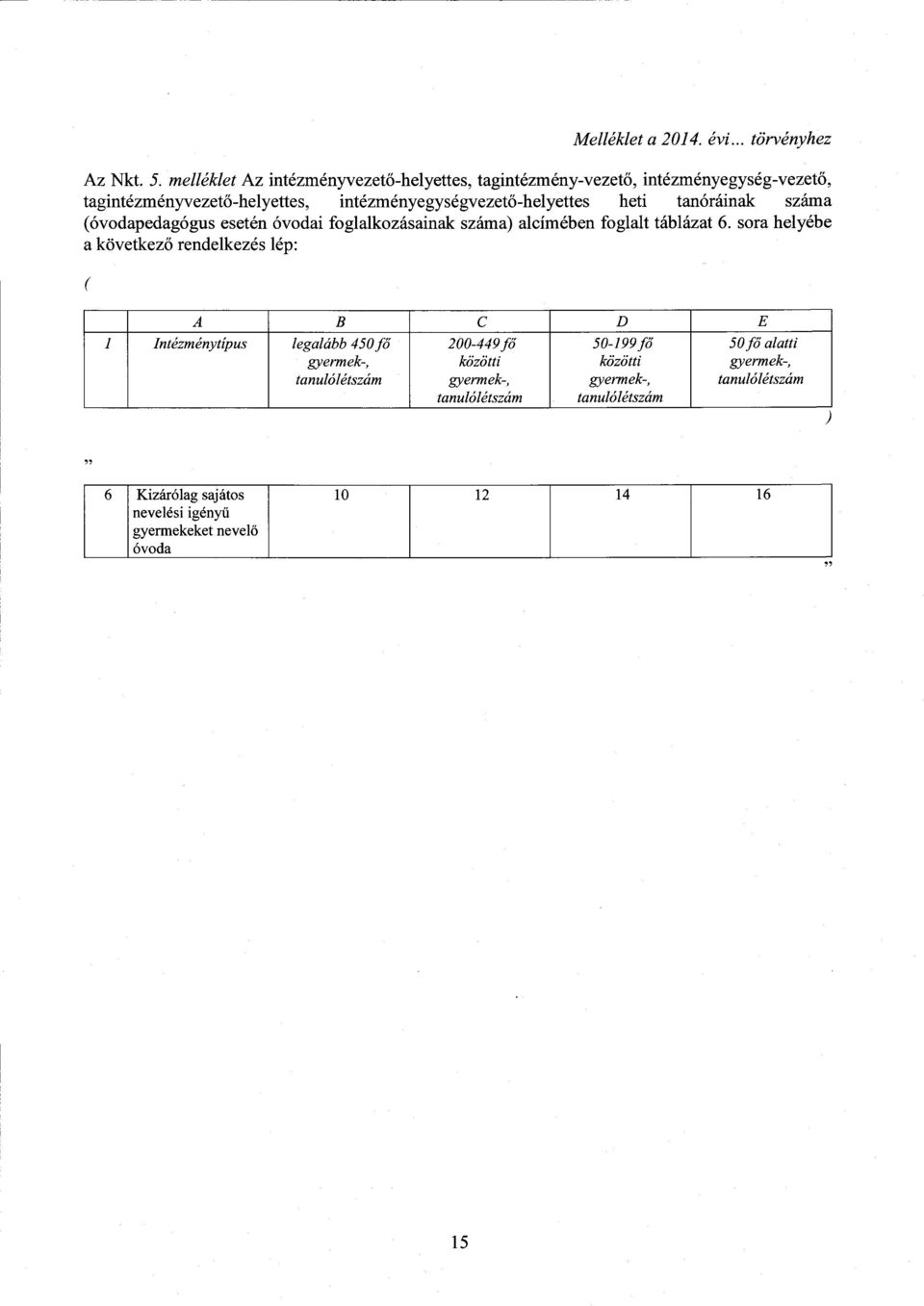 tanóráinak száma (óvodapedagógus esetén óvodai foglalkozásainak száma) alcímében foglalt táblázat 6.