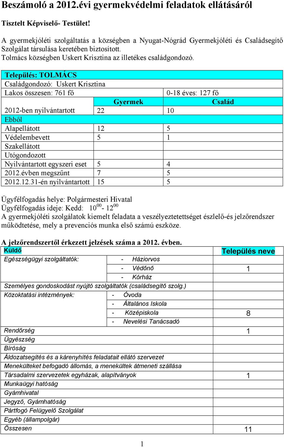 Település: TOLMÁCS Családgondozó: Uskert Krisztina Lakos összesen: 761 fő Gyermek 2012-ben nyilvántartott 22 10 Ebből Alapellátott 12 5 Védelembevett 5 1 Szakellátott Utógondozott Nyilvántartott