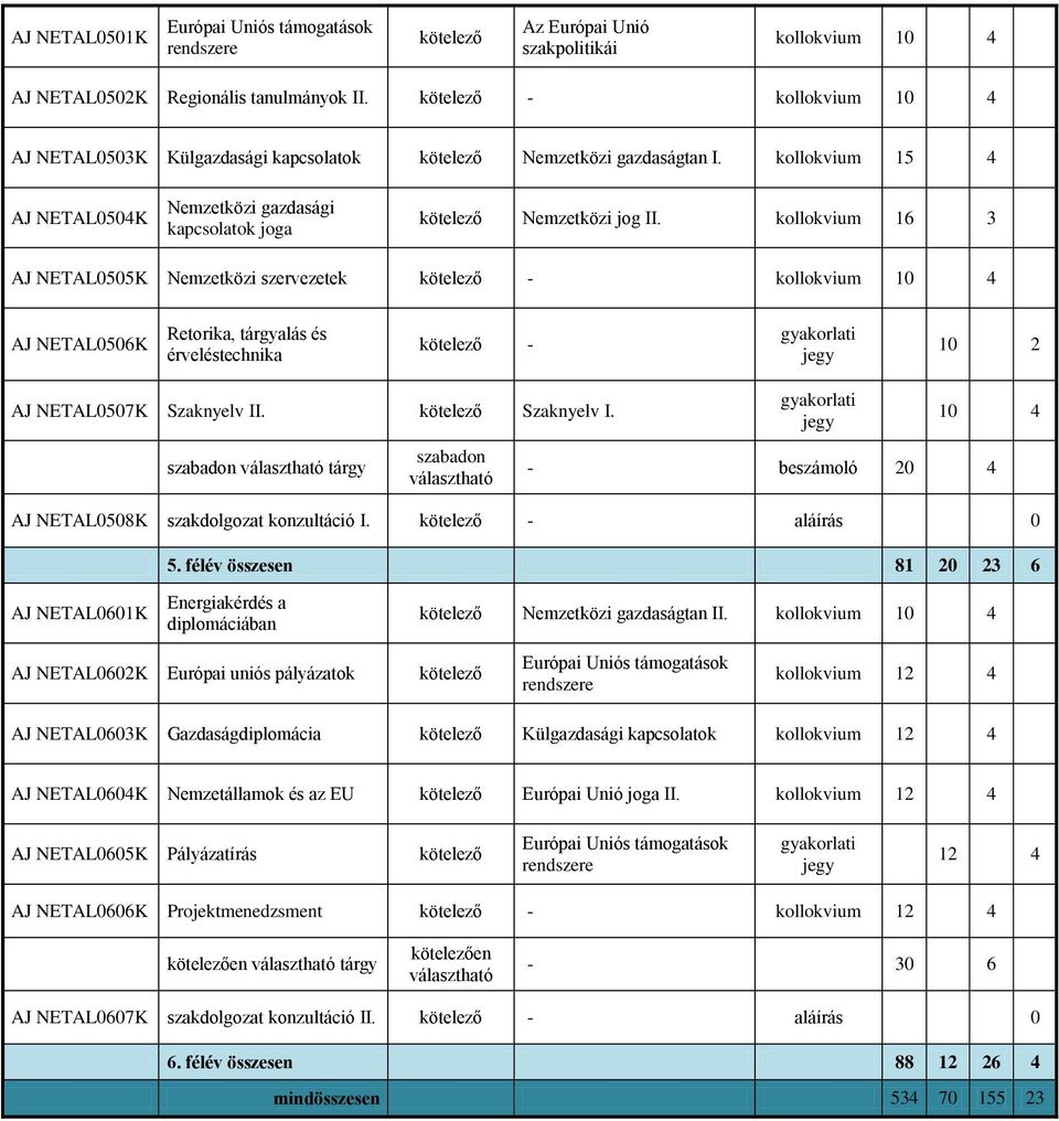 kollokvium 16 3 AJ NETAL0505K Nemzetközi szervezetek kötelező - kollokvium 10 4 AJ NETAL0506K Retorika, tárgyalás és érveléstechnika kötelező - gyakorlati jegy 10 2 AJ NETAL0507K Szaknyelv II.