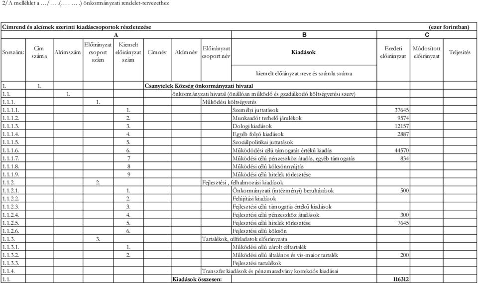 Munkaadót terhelő járulékok 9574 1.1.1.3. 3. Dologi kiadások 12157 1.1.1.4. 4. Egyéb folyó kiadások 2887 1.1.1.5. 5. Szociálpolitikai juttatások 1.1.1.6. 6.