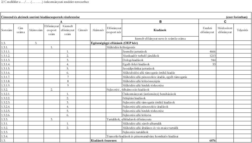 1.3.1.5. 5. Szociálpolitikai juttatások 1.3.1.6. 6. Működödési célú támogatás értékű kiadás 1.3.1.7. 7 Működési célú pénzeszköz átadás, egyéb támogatás 1.3.1.8. 8 Működési célú kölcsönnyújtás 1.3.1.9.