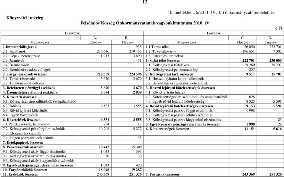 3. Értékelési tartalékok 2.3. Jármővek 1 451 1. Saját tıke összesen 222 701 230 003 2.4. Beruházások 2.1. Költségvetési tartalékok 9 260 15 707 2.5. Beruházásra adott elılegek 2.2. Költségvetési pénzmaradvány 257 2.