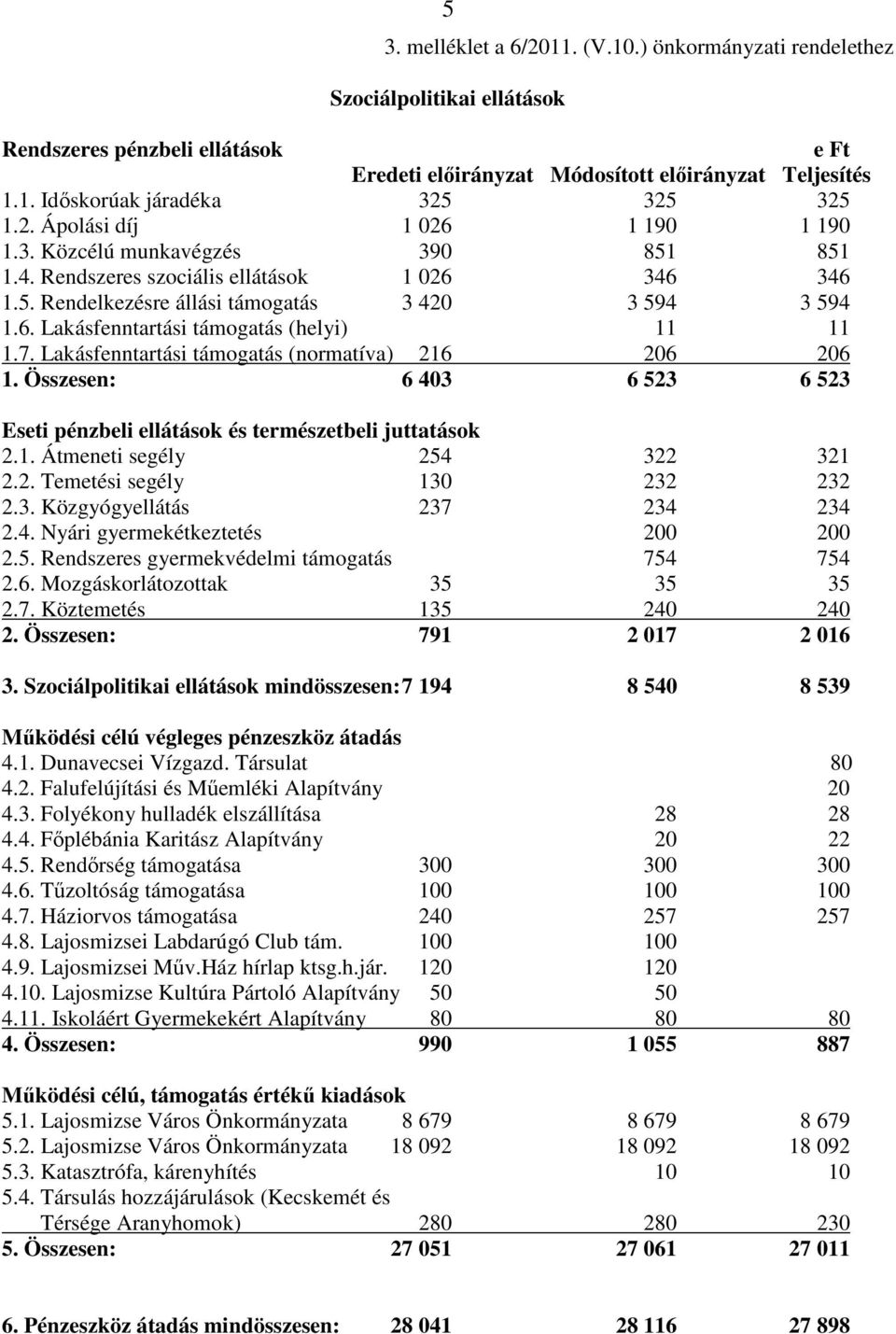 7. Lakásfenntartási támogatás (normatíva) 216 206 206 1. Összesen: 6 403 6 523 6 523 Eseti pénzbeli ellátások és természetbeli juttatások 2.1. Átmeneti segély 254 322 321 2.2. Temetési segély 130 232 232 2.