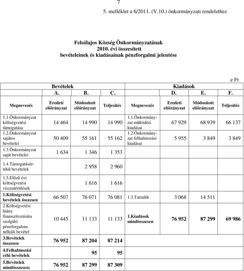 Önkormányzat sajátos bevételei 1.3.Önkormányzat saját bevételei 14 464 14 990 14 990 50 409 55 161 55 162 1 634 1 346 1 353 1.1.Önkormányzat mőködési kiadásai 1.2.Önkormányzat felhalmozási kiadásai 67 929 68 939 66 137 5 955 3 849 3 849 1.