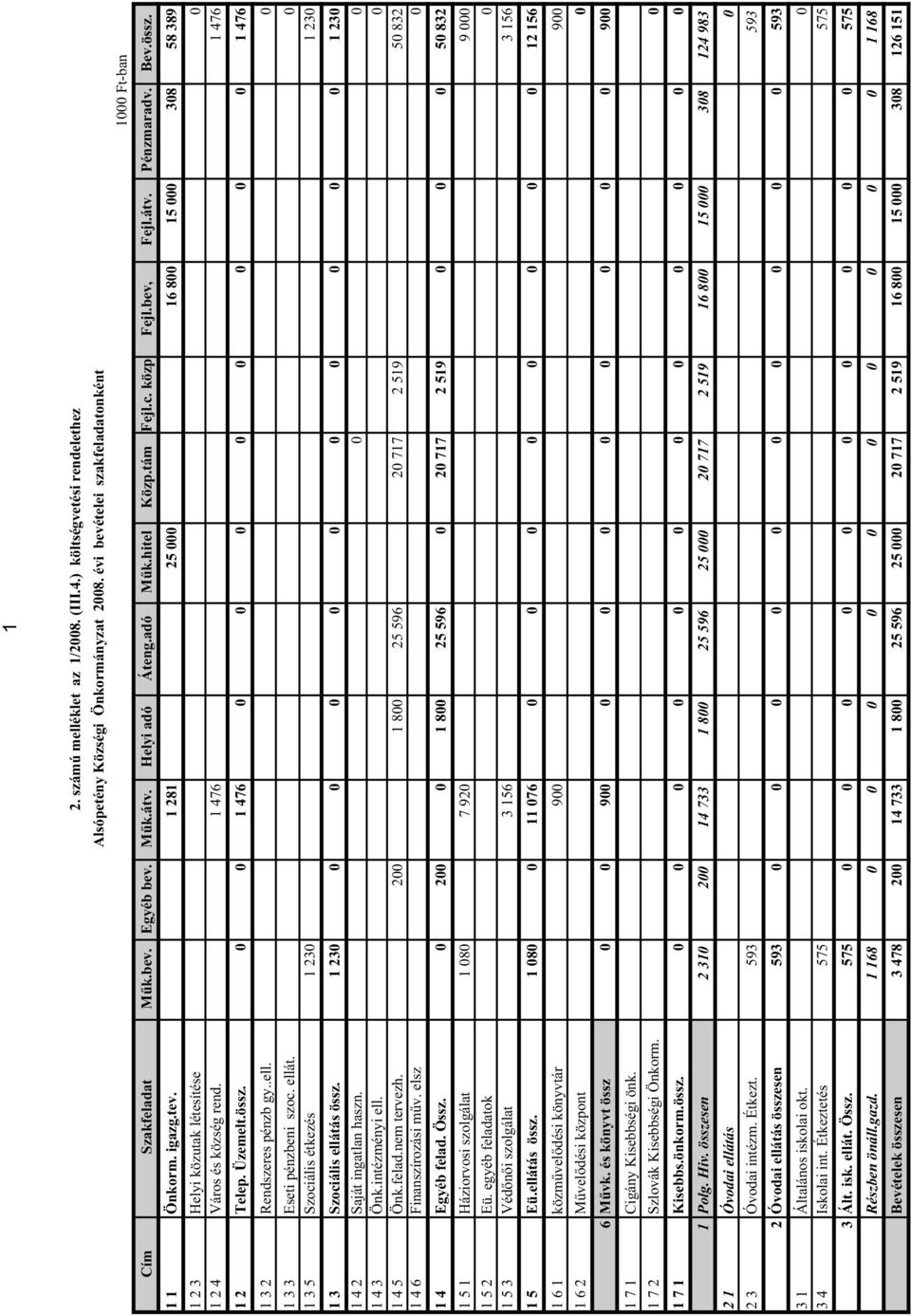 1 476 1 476 1 2 Telep. Üzemelt.össz. 0 0 1 476 0 0 0 0 0 0 0 0 1 476 1 3 2 Rendszeres pénzb gy..ell. 0 1 3 3 Eseti pénzbeni szoc. ellát.