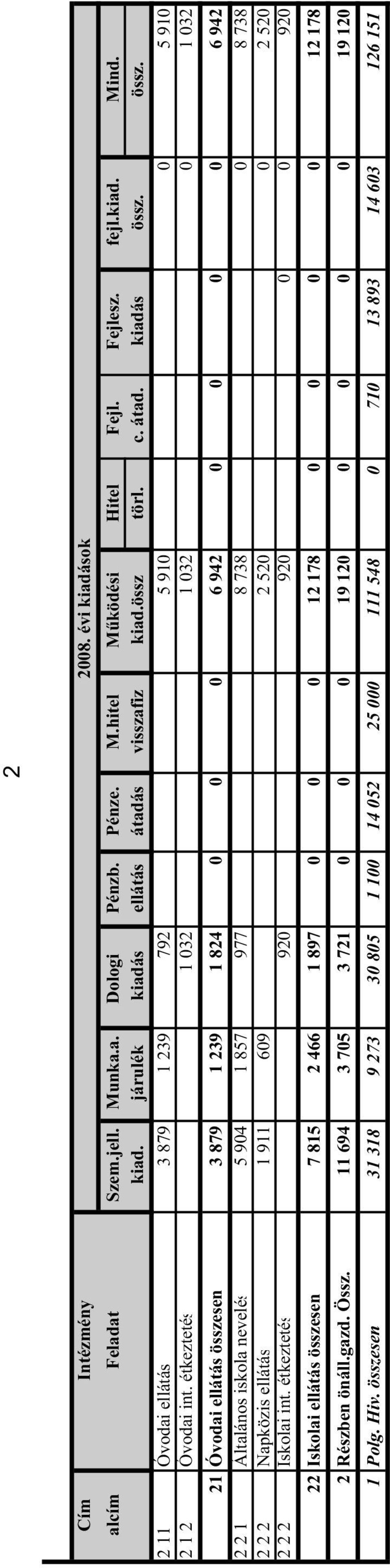 étkeztetés 1 032 1 032 0 1 032 21 Óvodai ellátás összesen 3 879 1 239 1 824 0 0 0 6 942 0 0 0 0 6 942 2 2 1 Általános iskola nevelés 5 904 1 857 977 8 738 0 8 738 2 2 2 Napközis ellátás 1 911 609 2