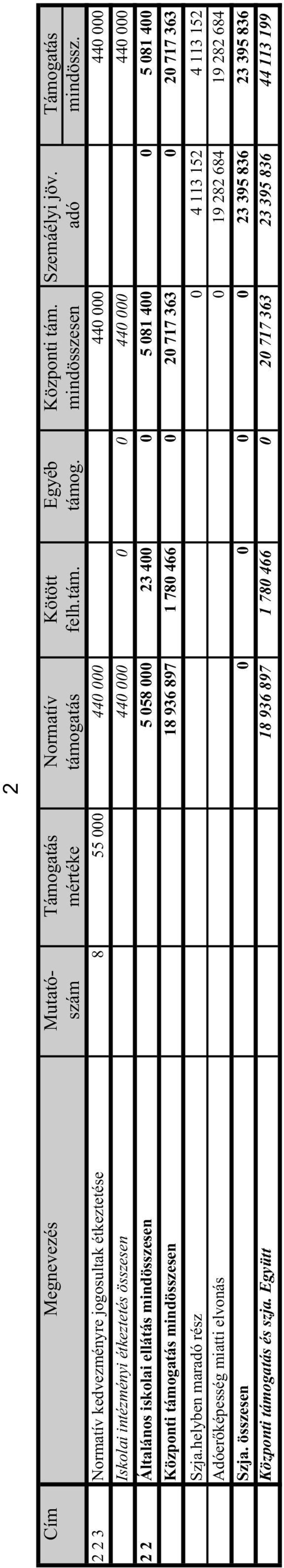 ellátás mindösszesen 5 058 000 23 400 0 5 081 400 0 5 081 400 Központi támogatás mindösszesen 18 936 897 1 780 466 0 20 717 363 0 20 717 363 Szja.