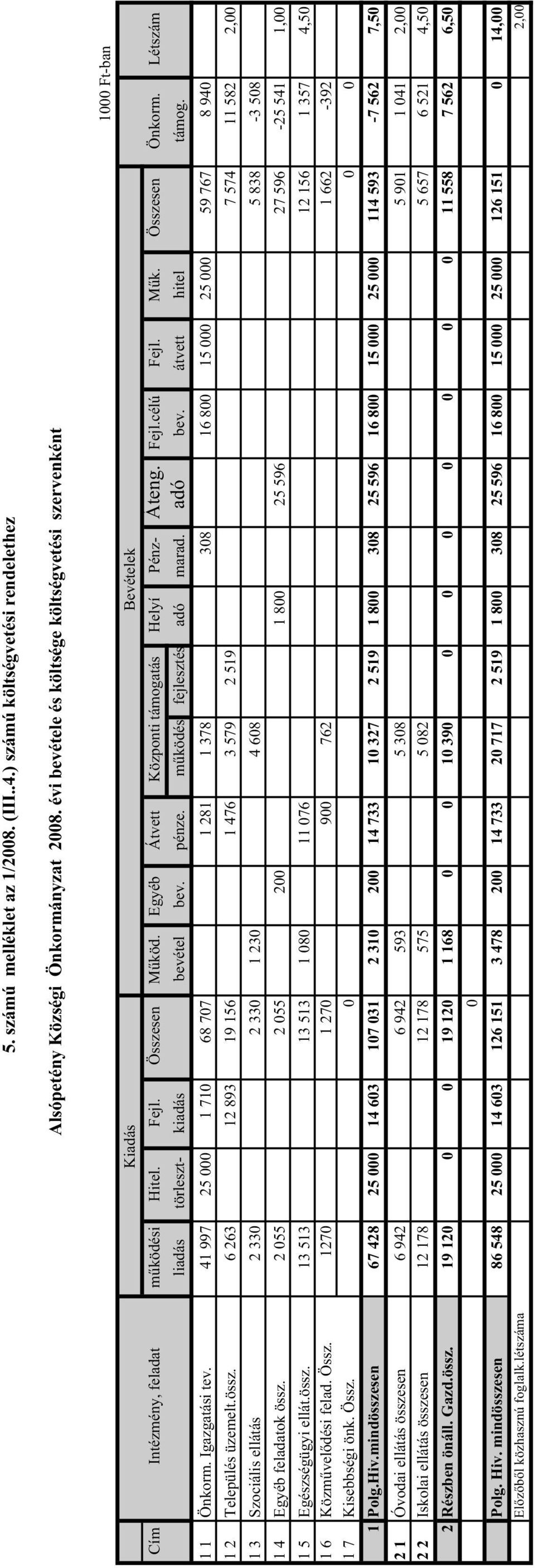 Létszám liadás törleszt- kiadás bevétel bev. pénze. m ködés fejlesztés adó marad. adó bev. átvett hitel támog. 1 1 Önkorm. Igazgatási tev.