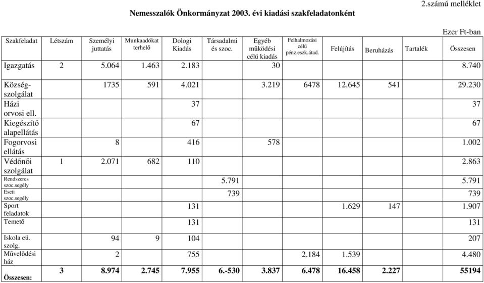 Kiegészítő alapellátás Fogorvosi ellátás Védőnői szolgálat Rendszeres szoc.segély Eseti szoc.segély Sport feladatok 1735 591 4.021 3.219 6478 12.645 541 29.230 37 37 67 67 8 416 578 1.