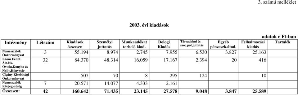 Dologi Kiadás Társadalmi és szoc.pol.juttatás Egyéb pénzeszk.átad. Felhalmozási kiadás 3 55.194 8.974 2.745 7.955 6.530 3.827 25.163 32 84.