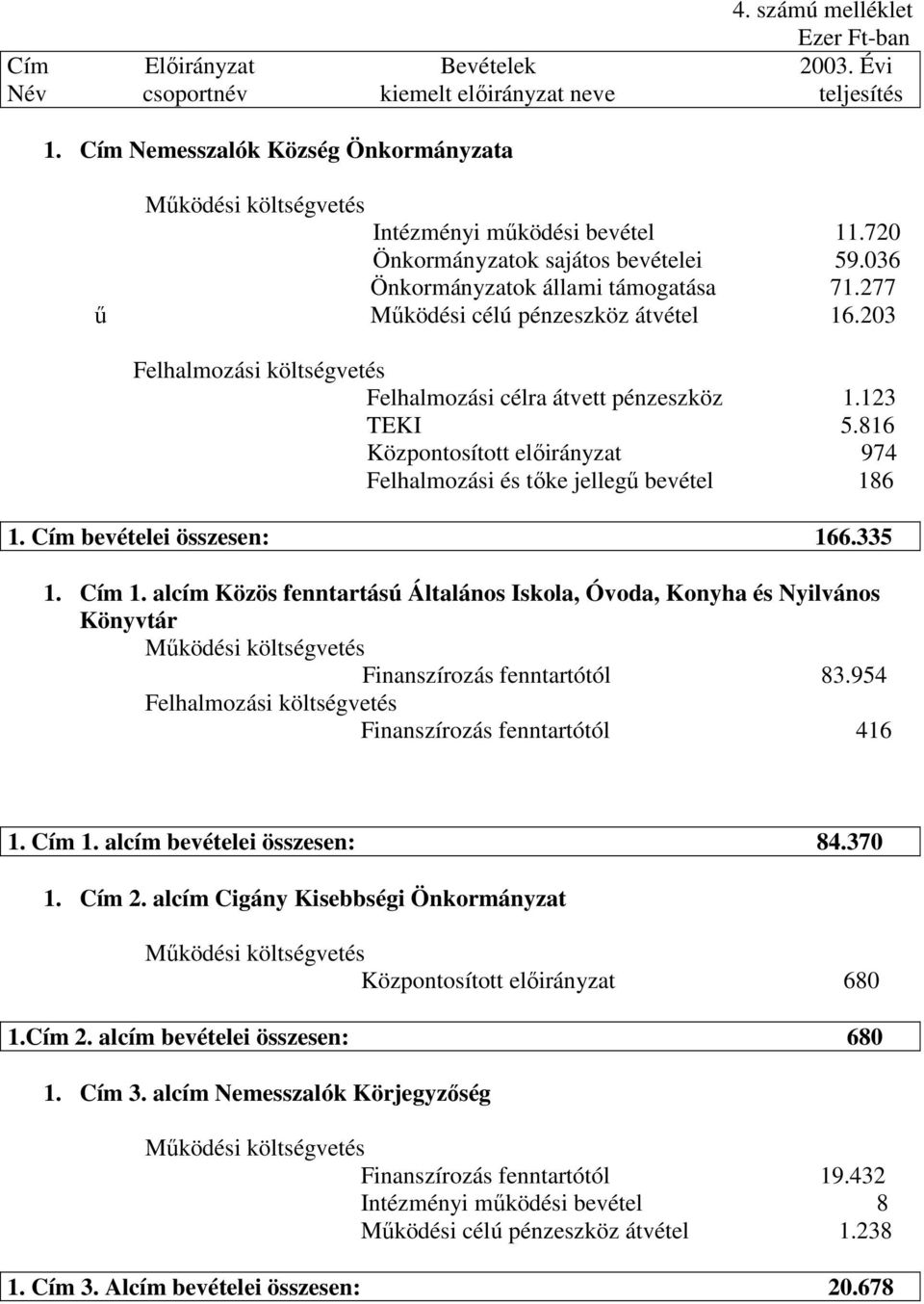 123 TEKI 5.816 Központosított előirányzat 974 Felhalmozási és tőke jellegű bevétel 186 1. Cím bevételei összesen: 166.335 1. Cím 1.