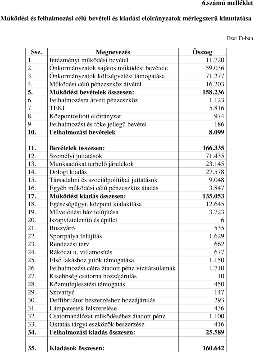 Felhalmozásra átvett pénzeszköz 1.123 7. TEKI 5.816 8. Központosított előirányzat 974 9. Felhalmozási és tőke jellegű bevétel 186 10. Felhalmozási bevételek 8.099 11. Bevételek összesen: 166.335 12.