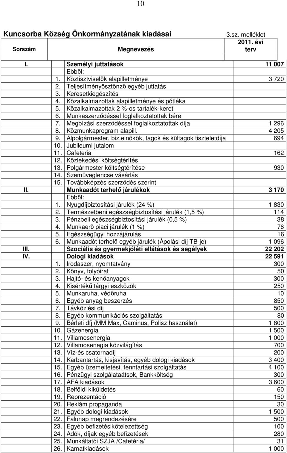 Megbízási szerzıdéssel foglalkoztatottak díja 1 296 8. Közmunkaprogram alapill. 4 205 9. Alpolgármester, biz.elnökök, tagok és kültagok tiszteletdíja 694 10. Jubileumi jutalom 11. Cafeteria 162 12.