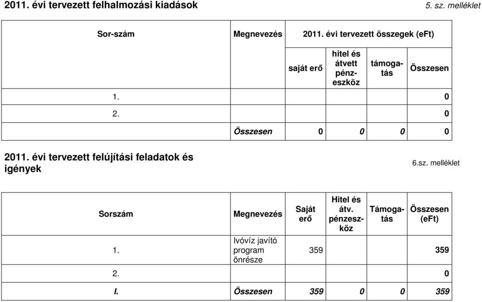 0 Összesen 0 0 0 0 2011. évi tervezett felújítási feladatok és igények 6.sz. melléklet Sorszám 1.