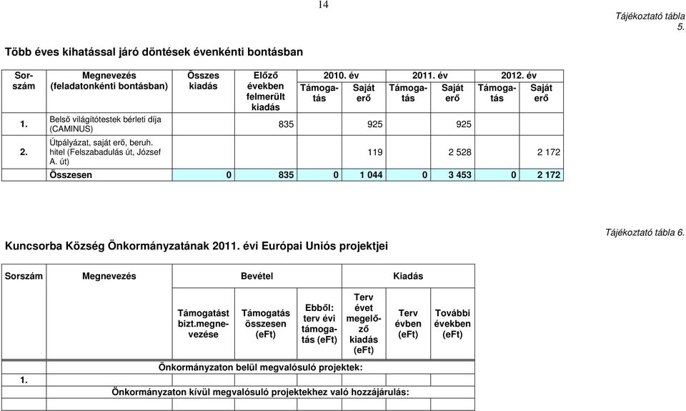 év Saját Támogatás Saját Támogatás erı erı 835 925 925 Saját erı 119 2 528 2 172 Összesen 0 835 0 1 044 0 3 453 0 2 172 Kuncsorba Község Önkormányzatának 2011.