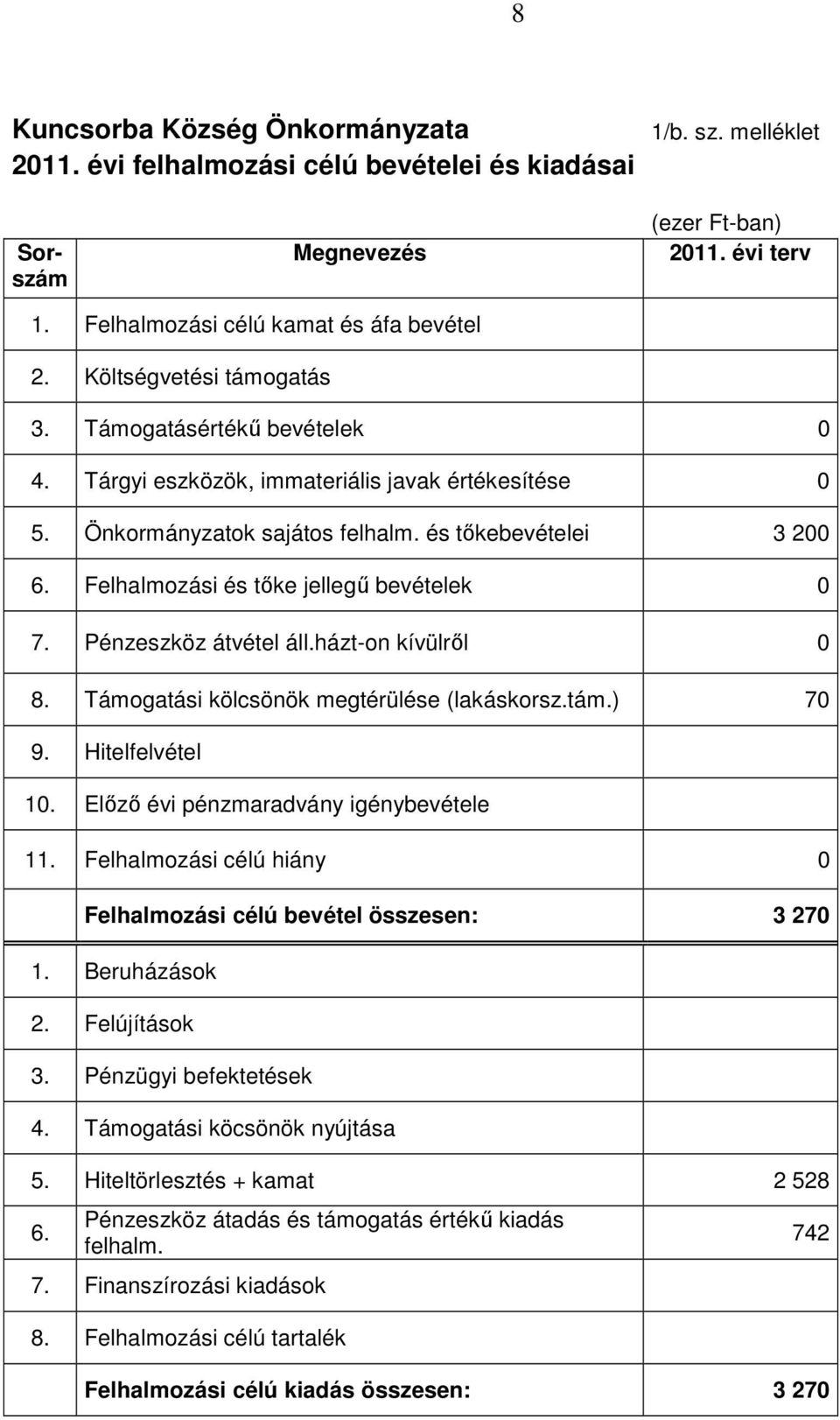 Felhalmozási és tıke jellegő bevételek 0 7. Pénzeszköz átvétel áll.házt-on kívülrıl 0 8. Támogatási kölcsönök megtérülése (lakáskorsz.tám.) 70 9. Hitelfelvétel 10.