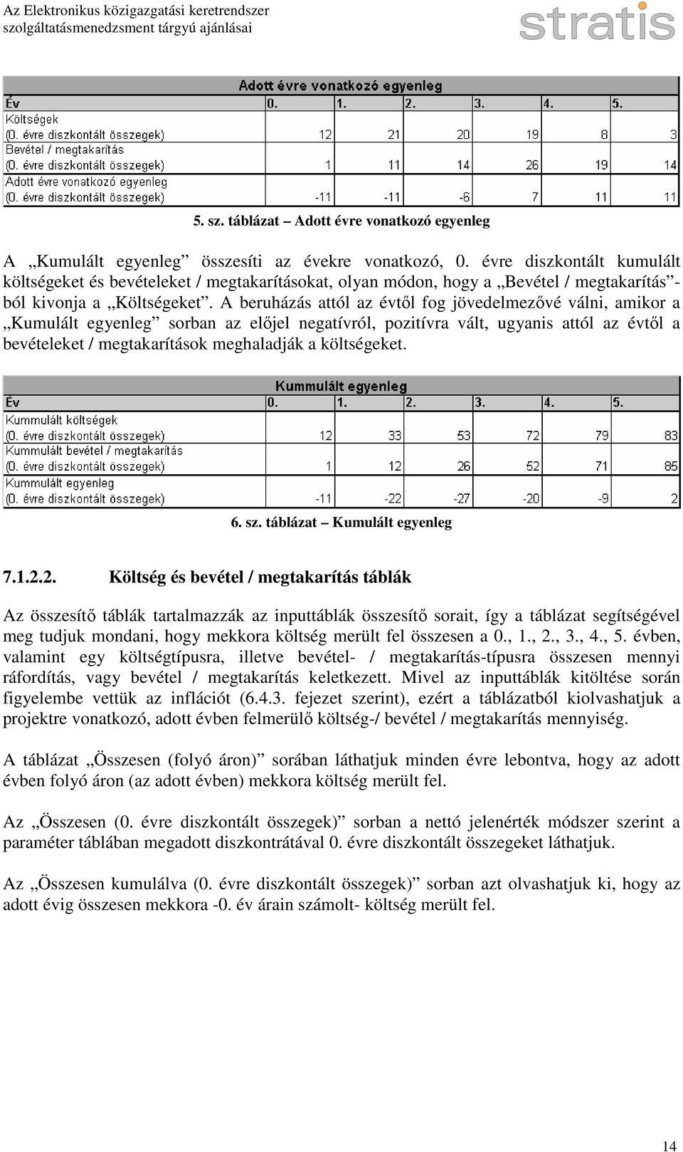 A beruházás attól az évtıl fog jövedelmezıvé válni, amikor a Kumulált egyenleg sorban az elıjel negatívról, pozitívra vált, ugyanis attól az évtıl a bevételeket / megtakarítások meghaladják a