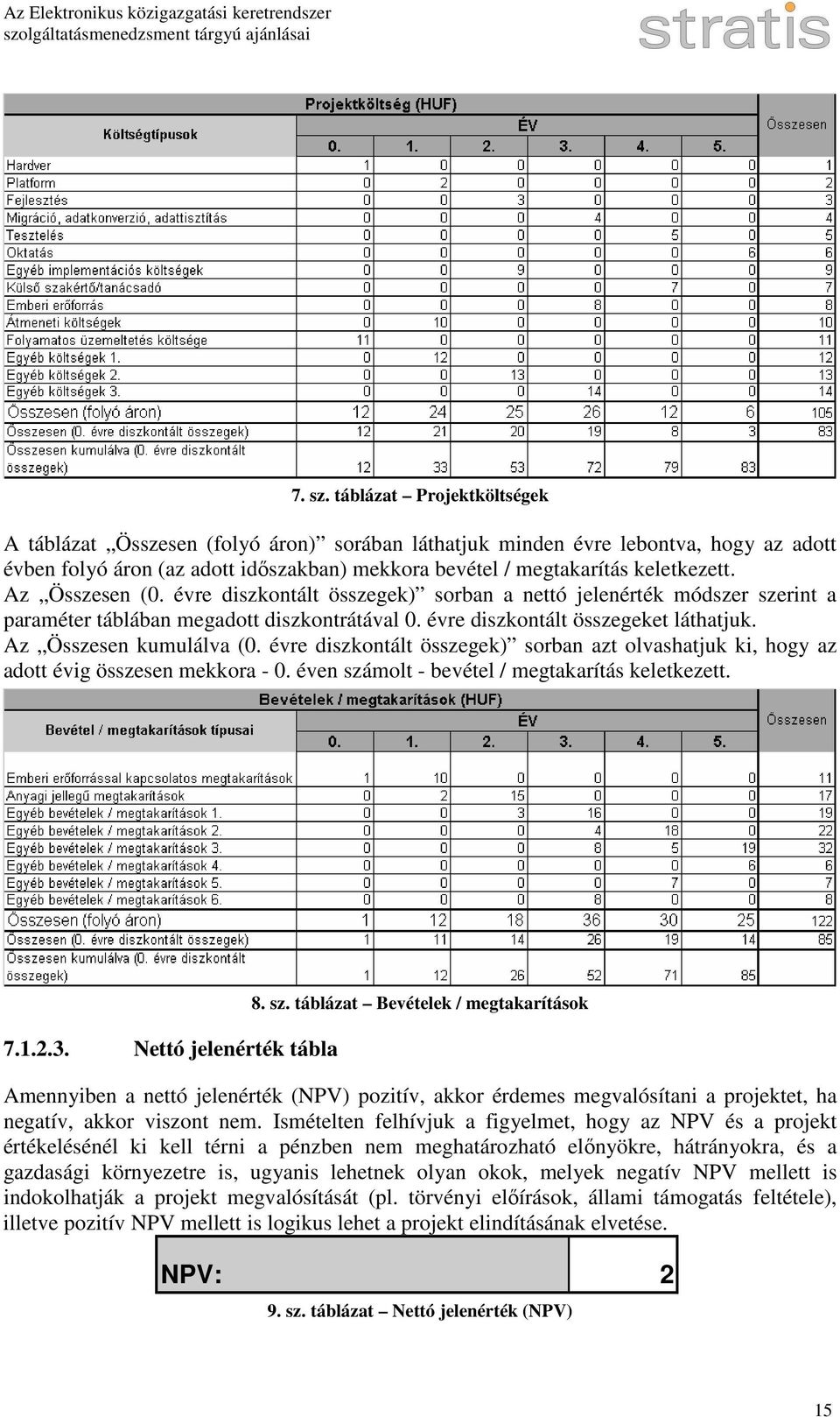 Az Összesen (0. évre diszkontált összegek) sorban a nettó jelenérték módszer szerint a paraméter táblában megadott diszkontrátával 0. évre diszkontált összegeket láthatjuk. Az Összesen kumulálva (0.