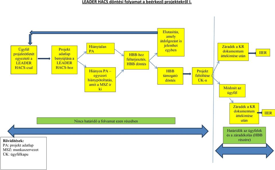 MSZ ír ki HBB-hez felterjesztés, HBB döntés Elutasítás, amely átdolgozást is jelenthet egyben HBB támogató döntés Projekt feltöltése ÜK-n Záradék a KR